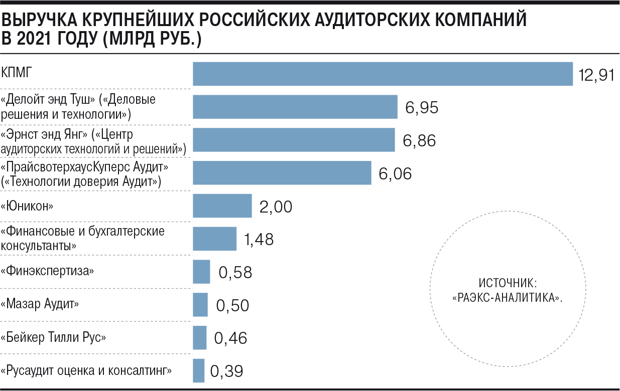 Российские компании пытаются обойтись без аудиторов «большой четверки»