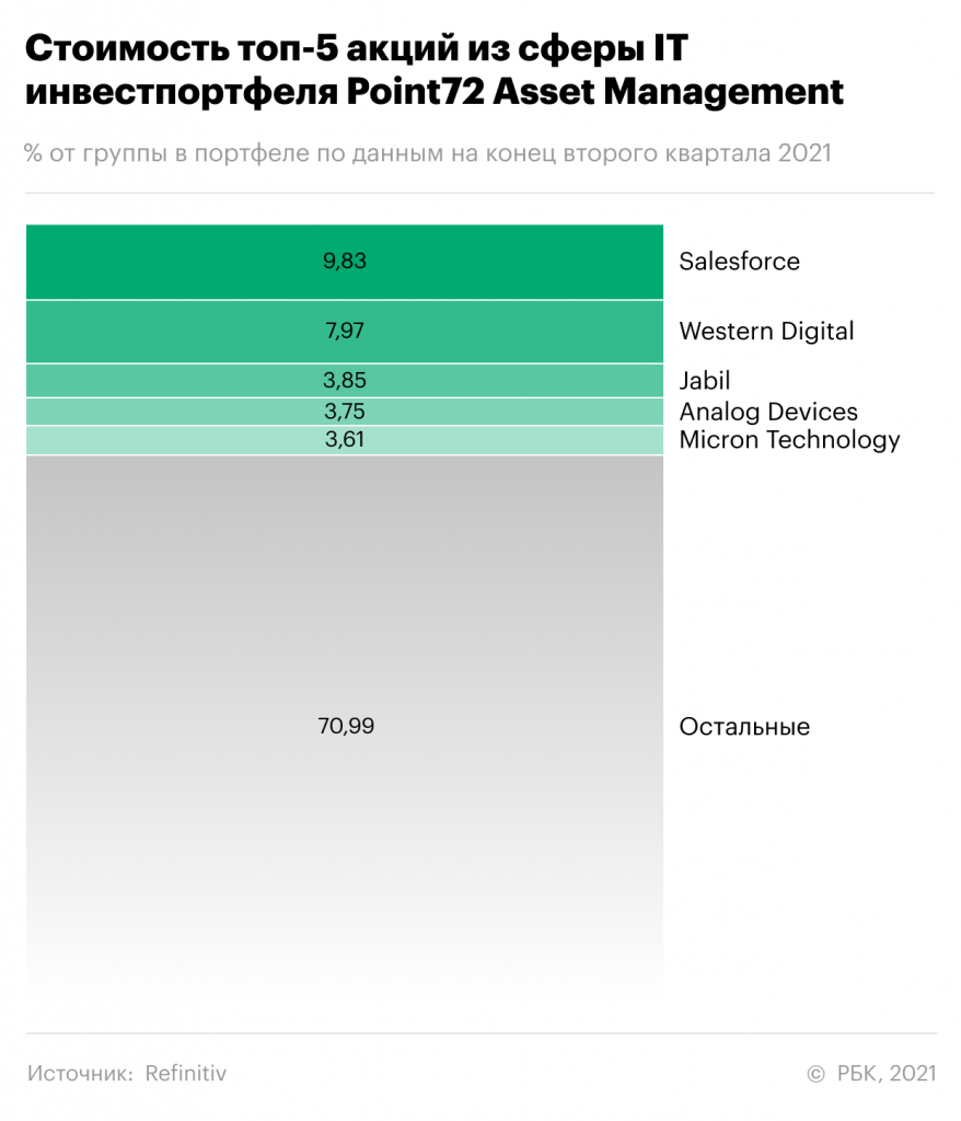 Фото:РБК Инвестиции