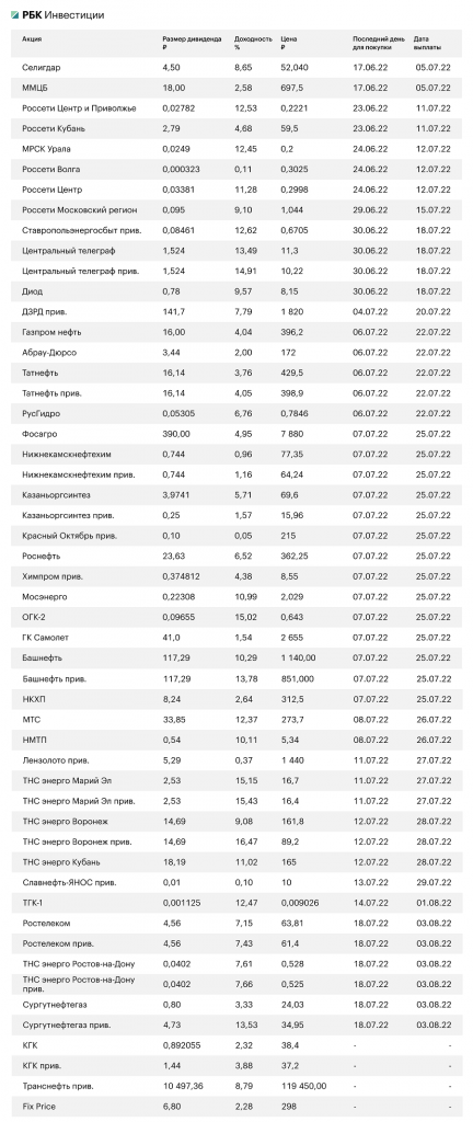 Календарь предстоящих дивидендных выплат