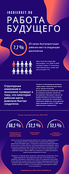 Самые популярные и не популярные профессии на 2020-2030 год
